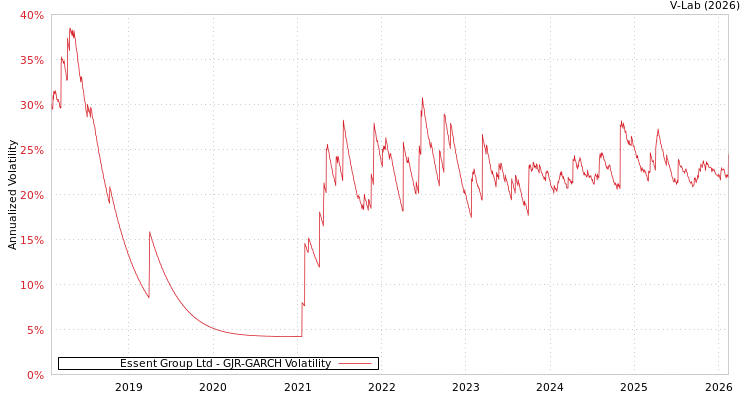 graph of Essent Group Ltd GJR-GARCH