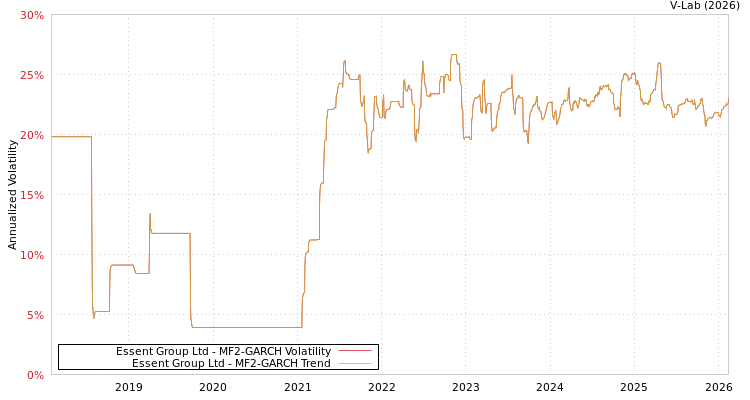 graph of Essent Group Ltd MF2-GARCH