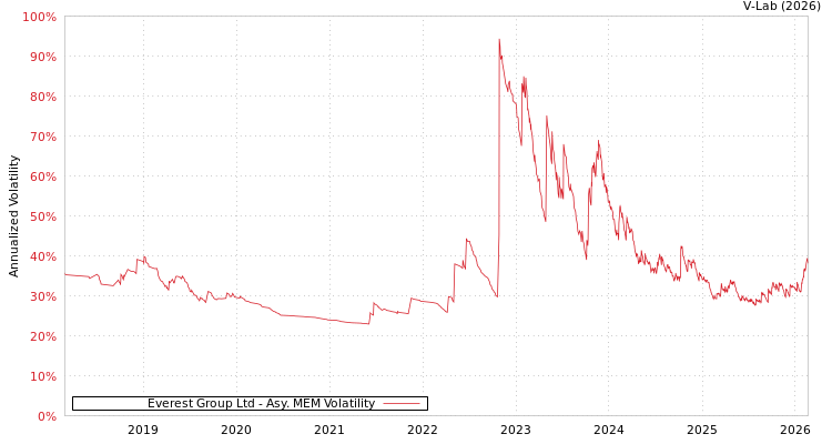 graph of Everest Group Ltd AMEM