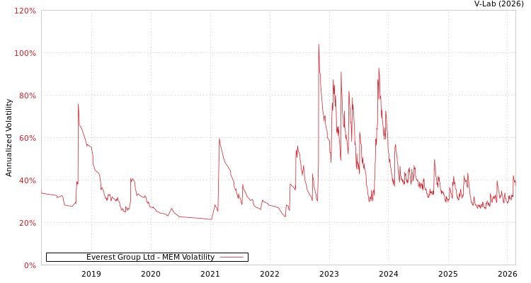 graph of Everest Group Ltd MEM
