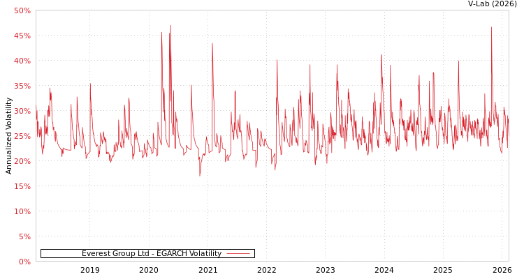 graph of Everest Group Ltd EGARCH