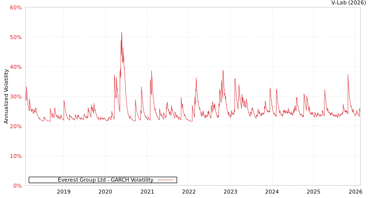 graph of Everest Group Ltd GARCH