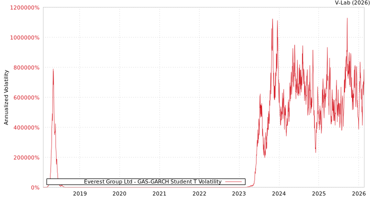 graph of Everest Group Ltd GAS-GARCH-T