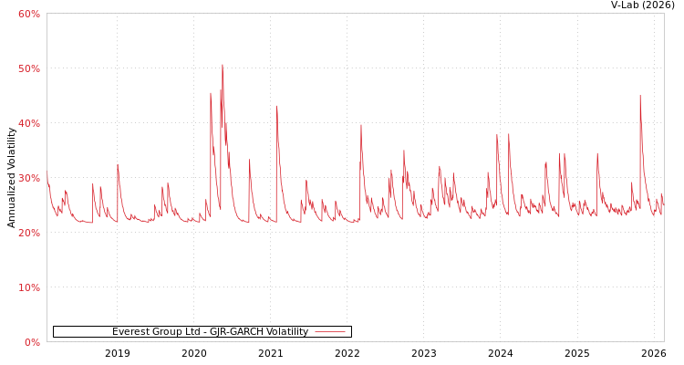 graph of Everest Group Ltd GJR-GARCH
