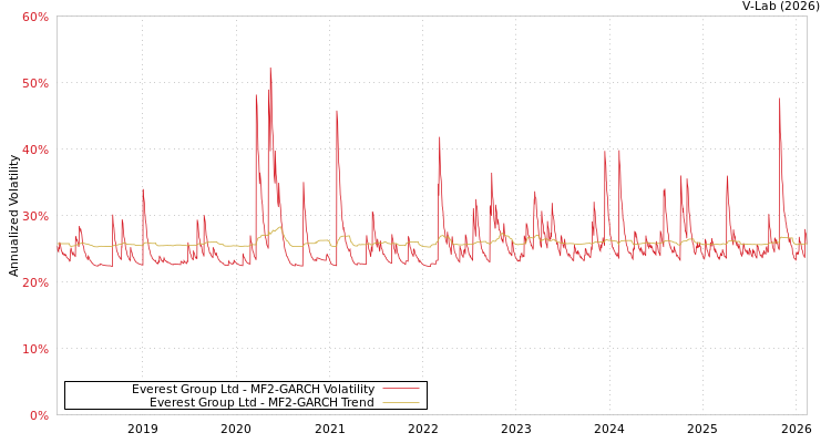 graph of Everest Group Ltd MF2-GARCH