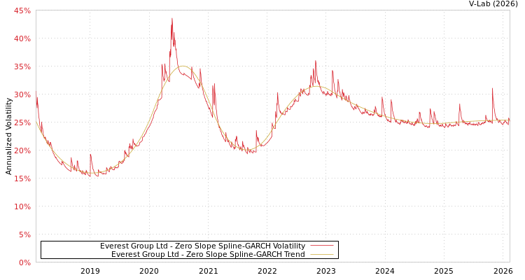 graph of Everest Group Ltd S0GARCH