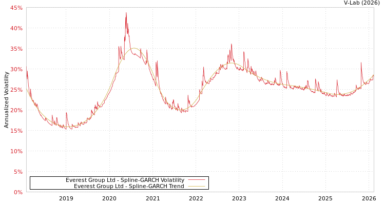 graph of Everest Group Ltd SGARCH