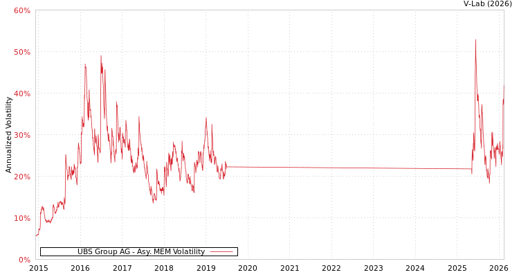 graph of UBS Group AG AMEM