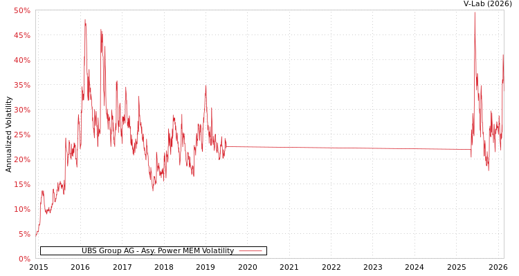 graph of UBS Group AG APMEM