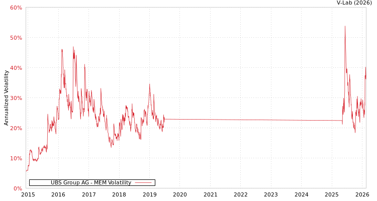 graph of UBS Group AG MEM