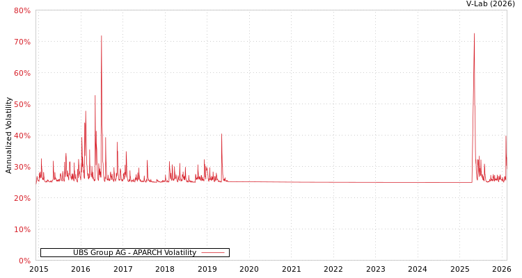 graph of UBS Group AG APARCH