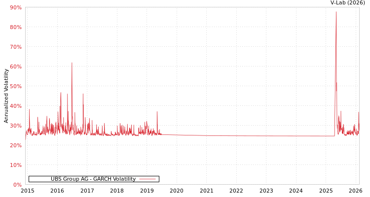 graph of UBS Group AG GARCH