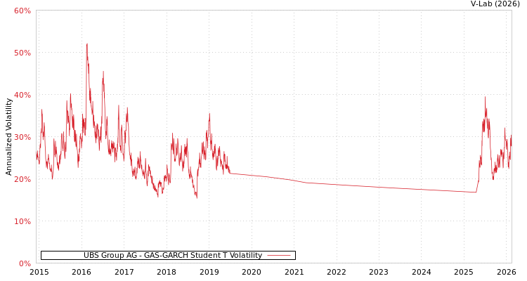 graph of UBS Group AG GAS-GARCH-T
