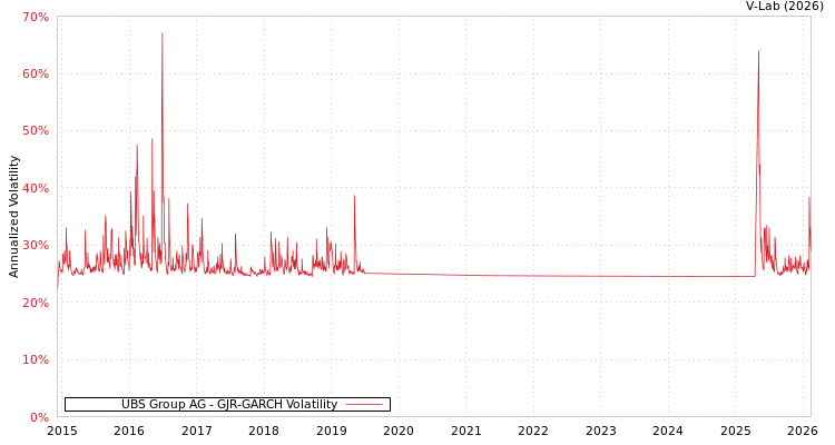 graph of UBS Group AG GJR-GARCH