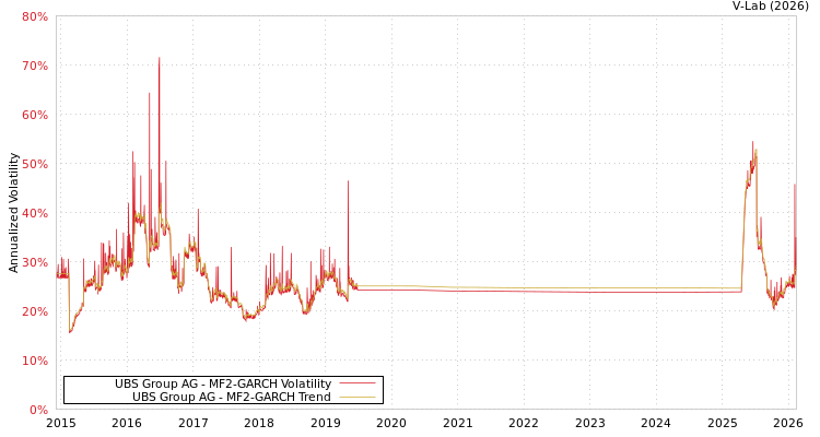 graph of UBS Group AG MF2-GARCH