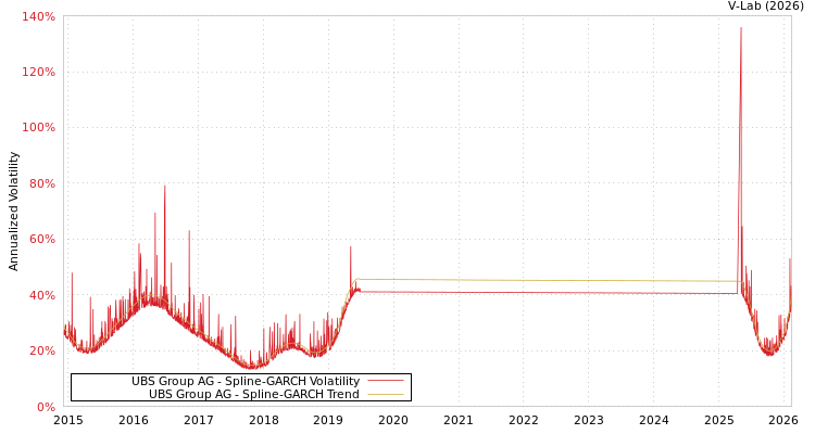 graph of UBS Group AG SGARCH