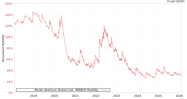 graph of Nordic American Tankers Ltd APARCH