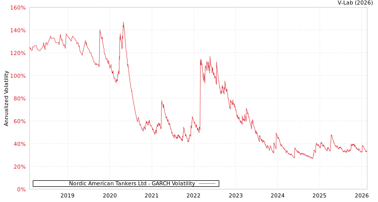 graph of Nordic American Tankers Ltd GARCH