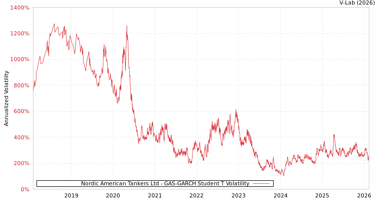 graph of Nordic American Tankers Ltd GAS-GARCH-T