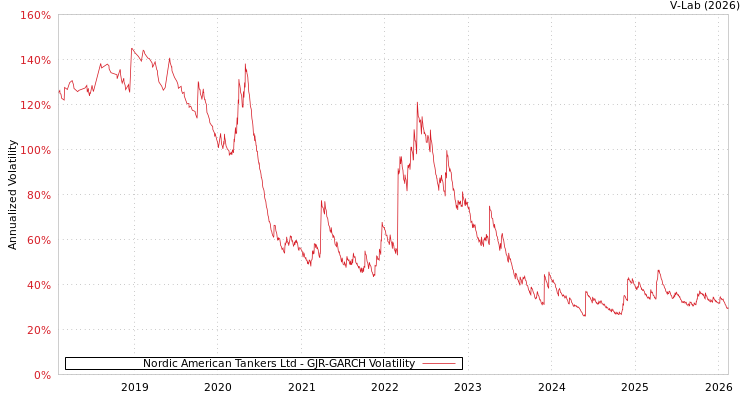graph of Nordic American Tankers Ltd GJR-GARCH