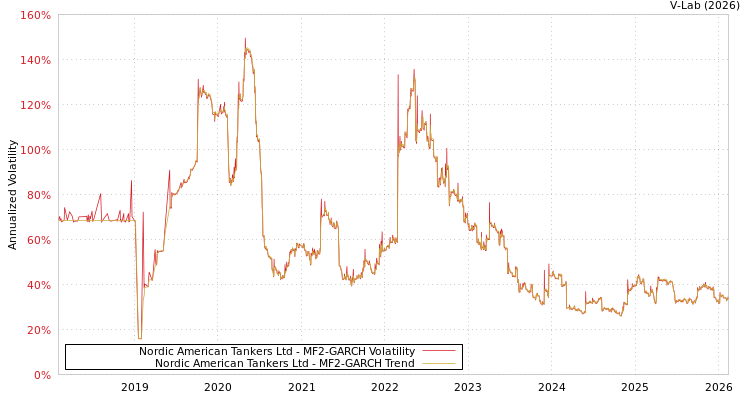 graph of Nordic American Tankers Ltd MF2-GARCH