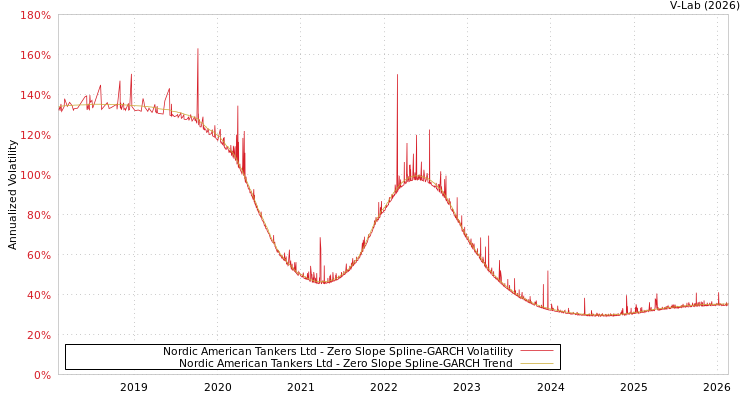 graph of Nordic American Tankers Ltd S0GARCH