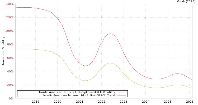 graph of Nordic American Tankers Ltd SGARCH
