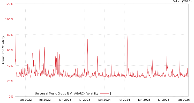 graph of Universal Music Group N V AGARCH