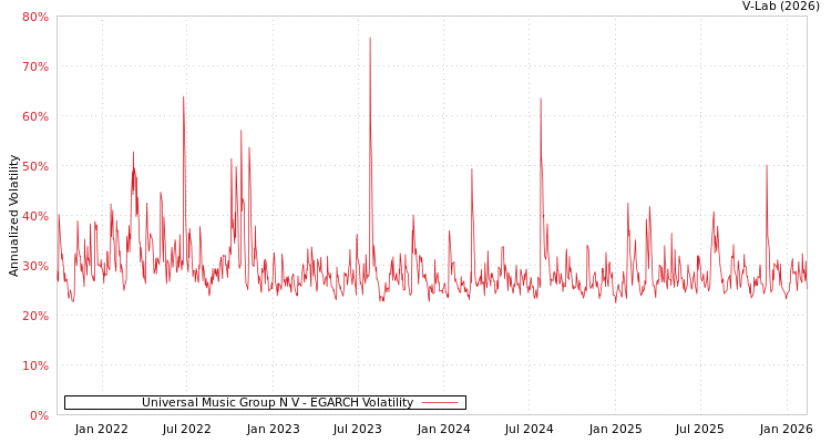 graph of Universal Music Group N V EGARCH