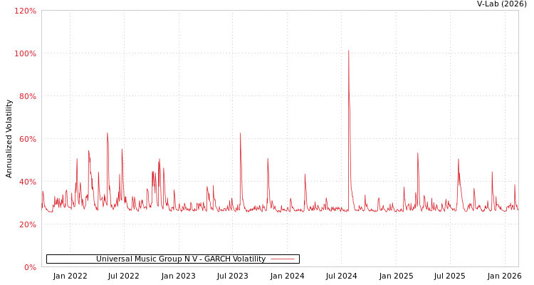 graph of Universal Music Group N V GARCH