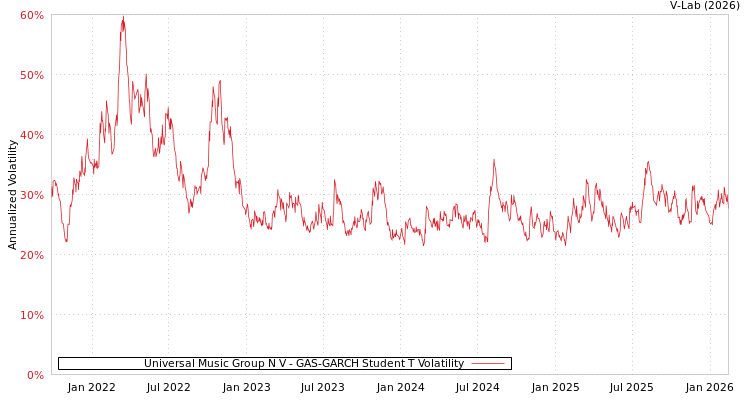 graph of Universal Music Group N V GAS-GARCH-T