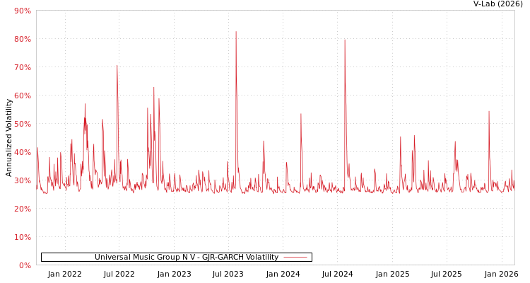 graph of Universal Music Group N V GJR-GARCH