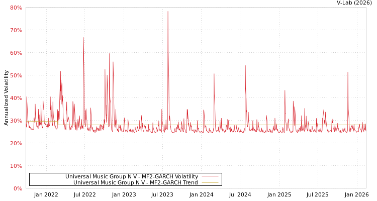 graph of Universal Music Group N V MF2-GARCH