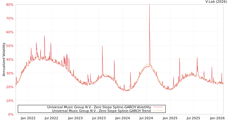 graph of Universal Music Group N V S0GARCH