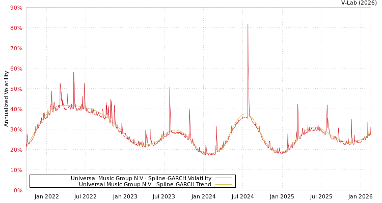 graph of Universal Music Group N V SGARCH