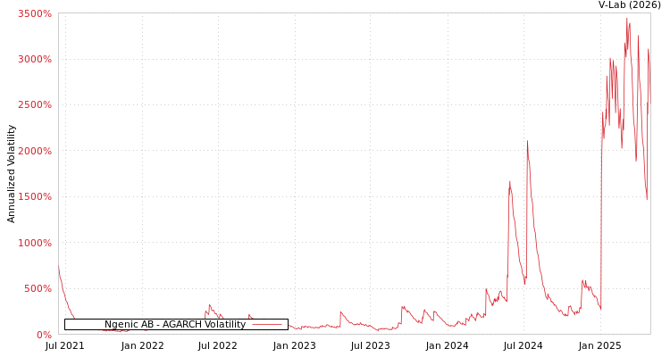 graph of Ngenic AB AGARCH