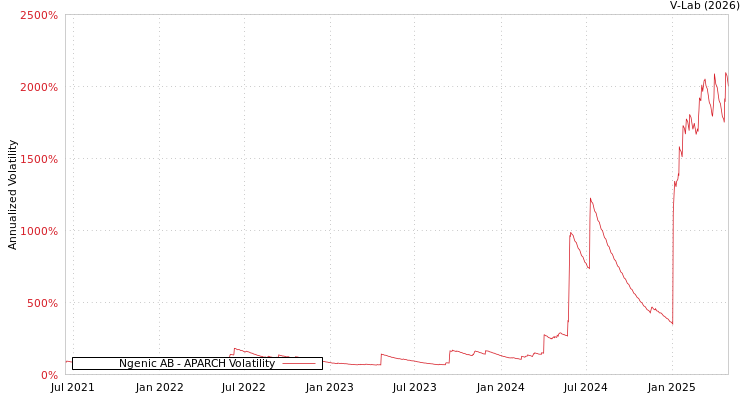 graph of Ngenic AB APARCH