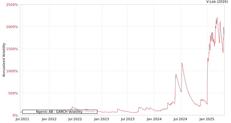 graph of Ngenic AB GARCH