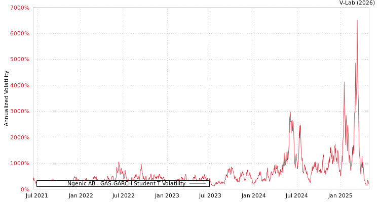 graph of Ngenic AB GAS-GARCH-T