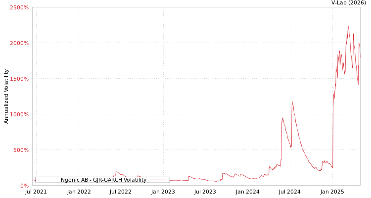 graph of Ngenic AB GJR-GARCH
