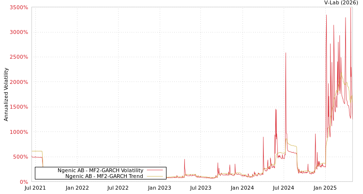 graph of Ngenic AB MF2-GARCH