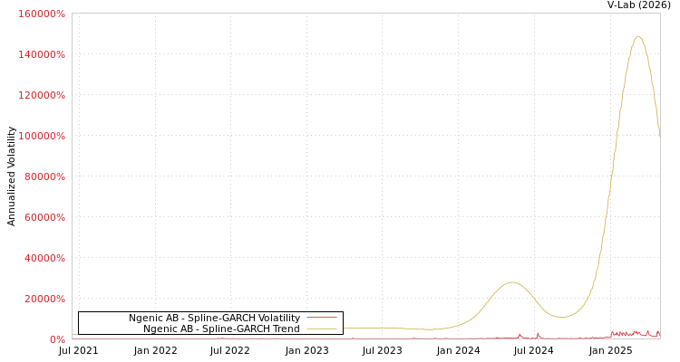 graph of Ngenic AB SGARCH