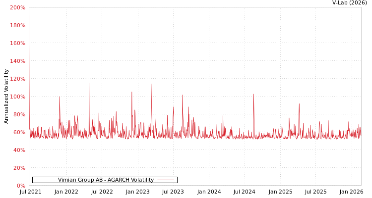 graph of Vimian Group AB AGARCH