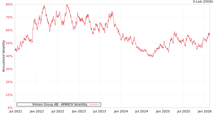 graph of Vimian Group AB APARCH