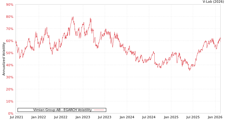 graph of Vimian Group AB EGARCH