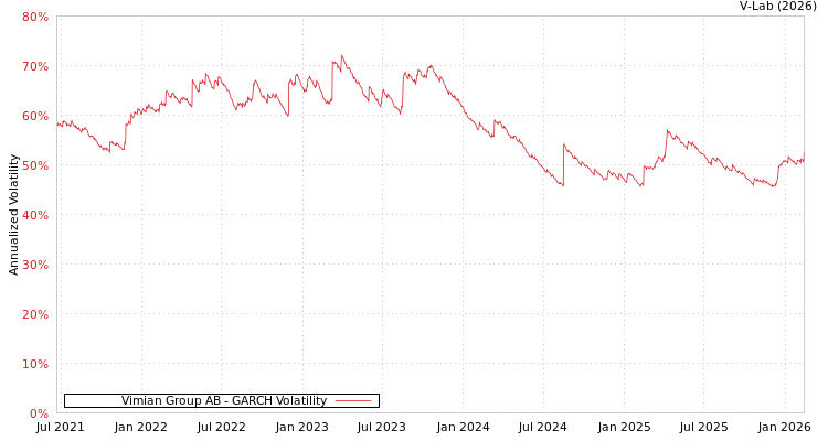 graph of Vimian Group AB GARCH