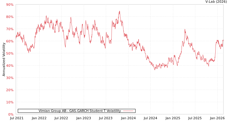 graph of Vimian Group AB GAS-GARCH-T