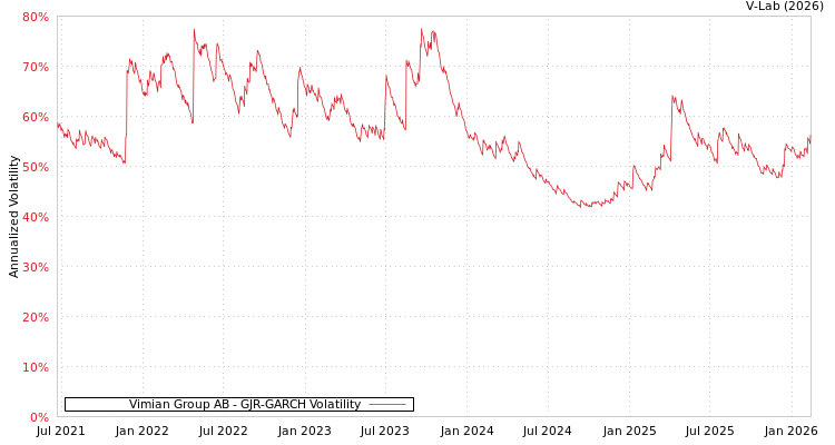 graph of Vimian Group AB GJR-GARCH