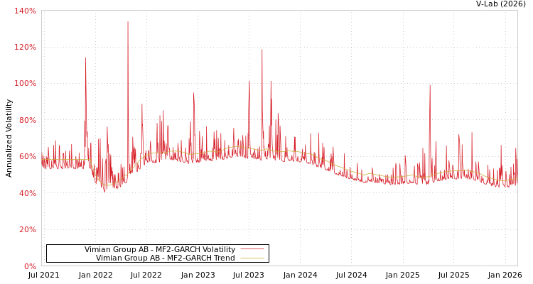graph of Vimian Group AB MF2-GARCH