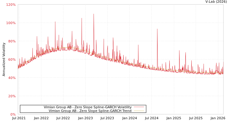 graph of Vimian Group AB S0GARCH